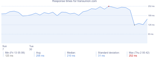 load time for transunion.com