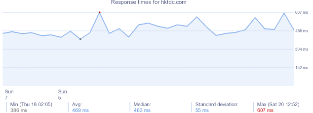 load time for hktdc.com