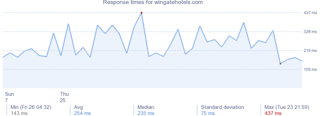 load time for wingatehotels.com