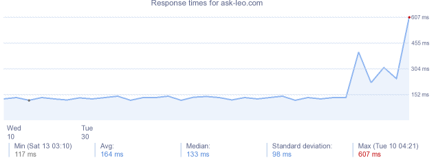 load time for ask-leo.com