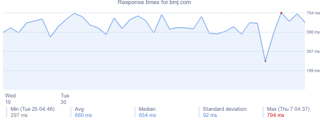 load time for bmj.com