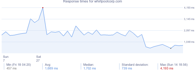 load time for whirlpoolcorp.com