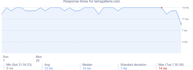 load time for terragalleria.com