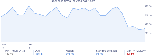 load time for wpsdlocal6.com