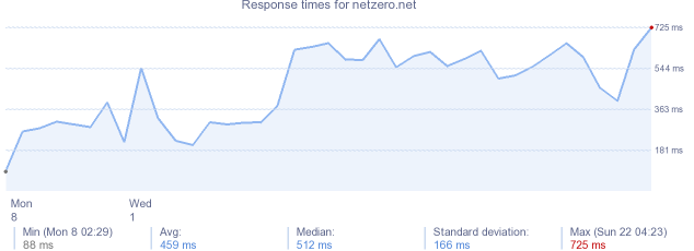 load time for netzero.net