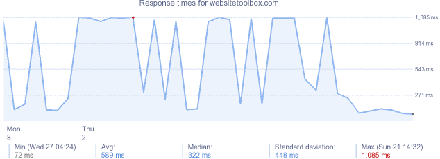 load time for websitetoolbox.com