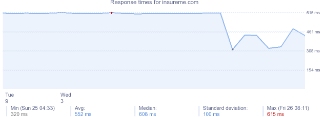 load time for insureme.com