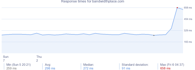 load time for bandwidthplace.com