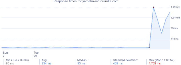 load time for yamaha-motor-india.com