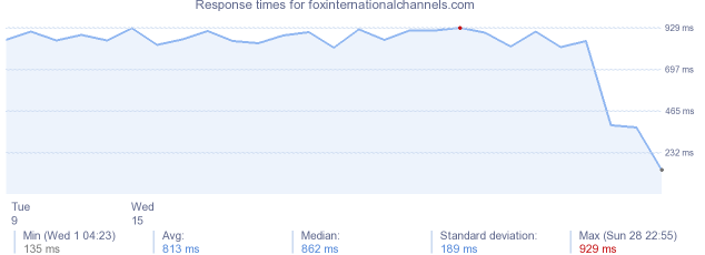 load time for foxinternationalchannels.com