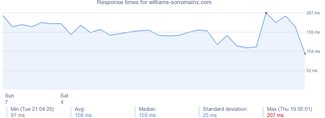 load time for williams-sonomainc.com