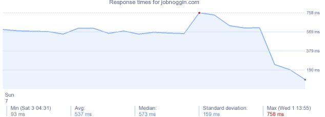 load time for jobnoggin.com