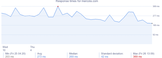 load time for mercola.com