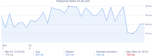 load time for pb.com