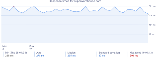 load time for superwarehouse.com