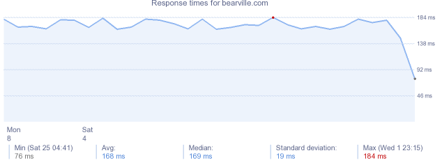 load time for bearville.com