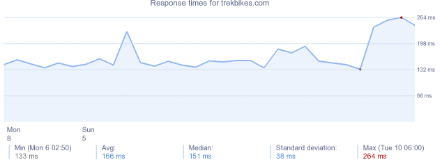 load time for trekbikes.com