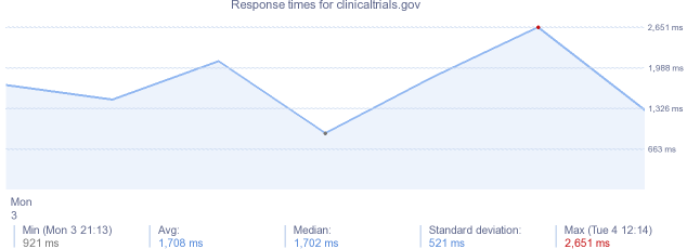 load time for clinicaltrials.gov