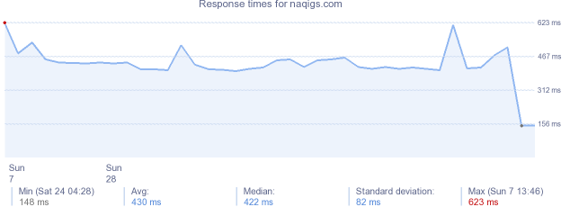 load time for naqigs.com