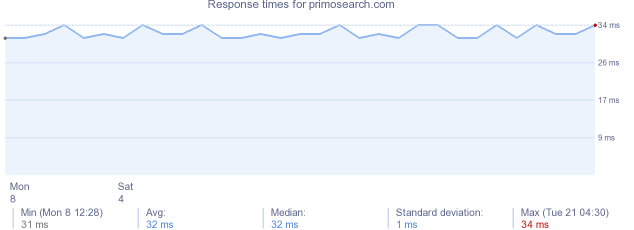 load time for primosearch.com