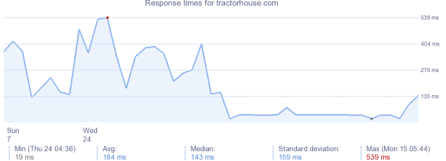 load time for tractorhouse.com