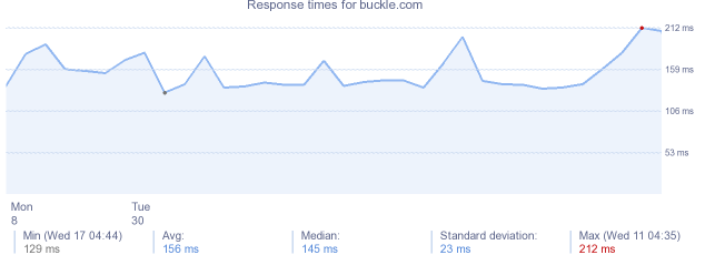 load time for buckle.com