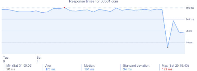 load time for 00501.com