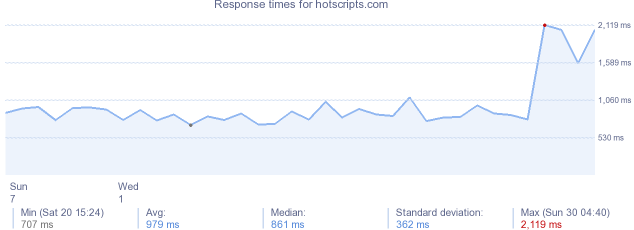 load time for hotscripts.com