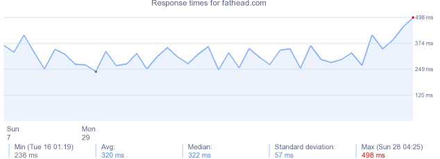 load time for fathead.com