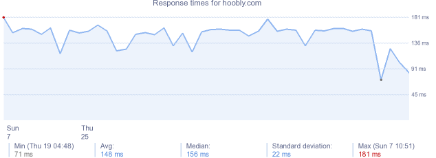 load time for hoobly.com