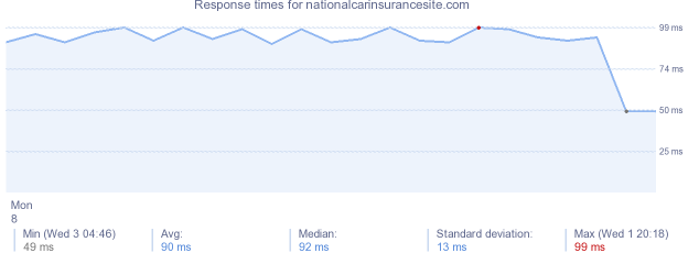 load time for nationalcarinsurancesite.com