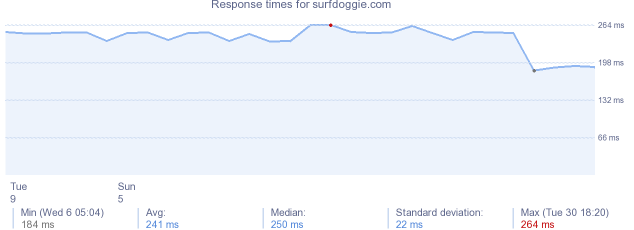 load time for surfdoggie.com