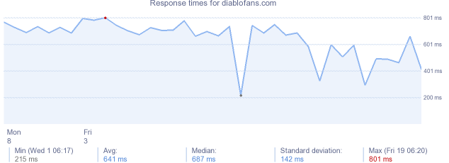 load time for diablofans.com