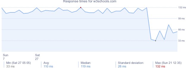 load time for w3schools.com