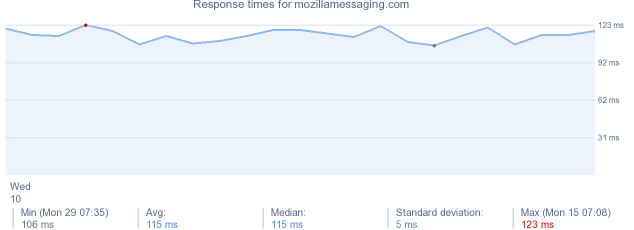 load time for mozillamessaging.com