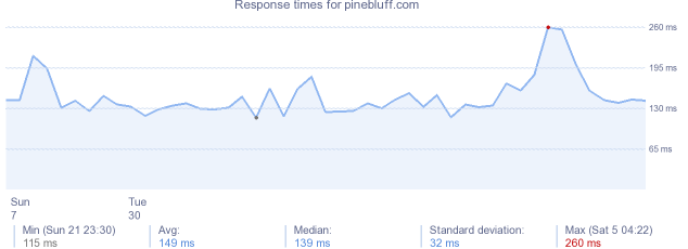 load time for pinebluff.com