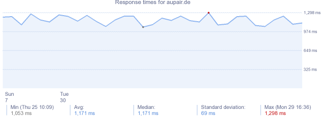 load time for aupair.de