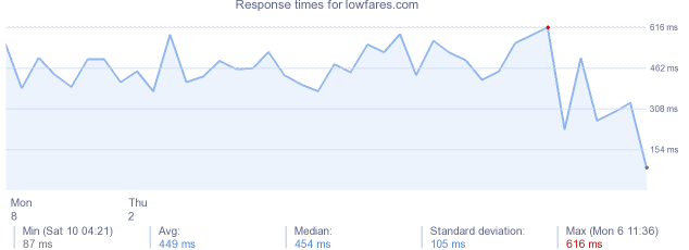 load time for lowfares.com