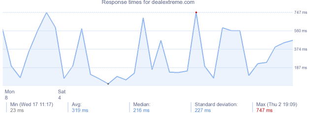 load time for dealextreme.com