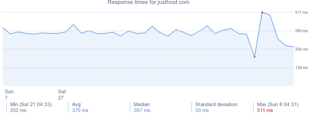 load time for justhost.com