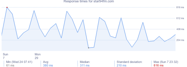 load time for star94fm.com