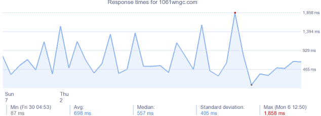 load time for 1061wngc.com