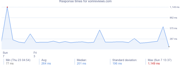 load time for xomreviews.com