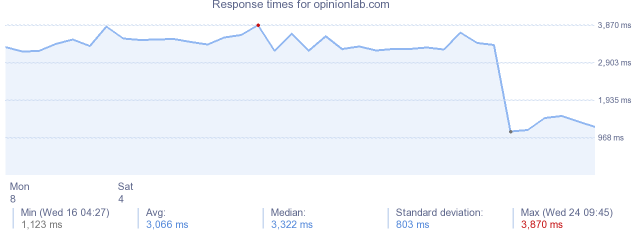 load time for opinionlab.com