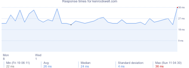 load time for kenrockwell.com