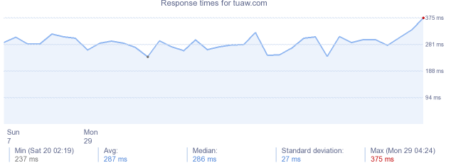 load time for tuaw.com