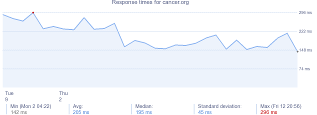 load time for cancer.org