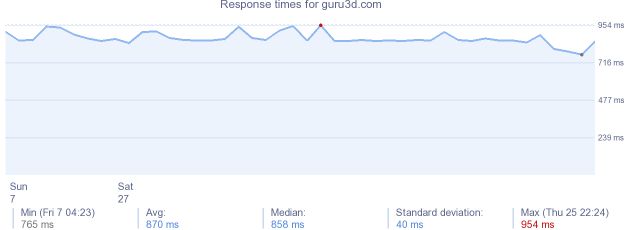 load time for guru3d.com