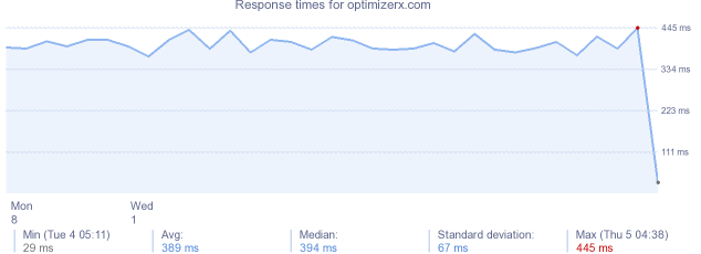 load time for optimizerx.com