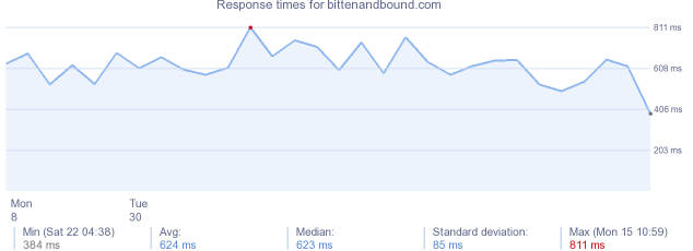 load time for bittenandbound.com